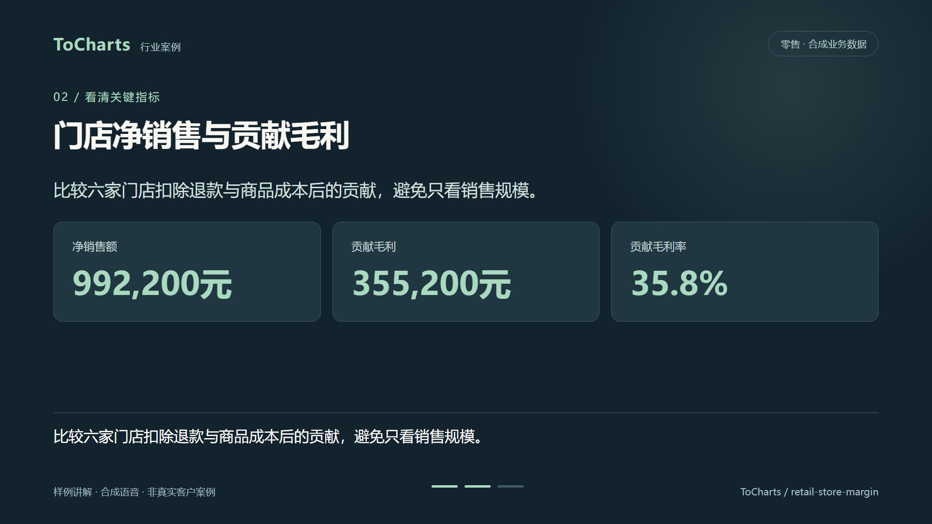 门店净销售与贡献毛利